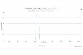 Полосовые оптические фильтры с быстрой отсечкой полосы пропускания 630BP40 RapidBand