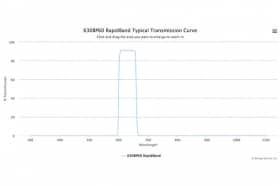 Полосовые оптические фильтры с быстрой отсечкой полосы пропускания 630BP60 RapidBand