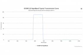 Полосовые оптические фильтры с быстрой отсечкой полосы пропускания 635BP110 RapidBand