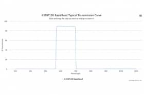 Полосовые оптические фильтры с быстрой отсечкой полосы пропускания 635BP130 RapidBand