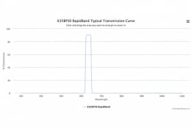 Полосовые оптические фильтры с быстрой отсечкой полосы пропускания 635BP30 RapidBand