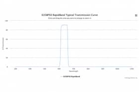 Полосовые оптические фильтры с быстрой отсечкой полосы пропускания 635BP50 RapidBand