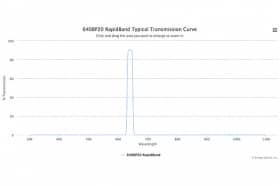 Полосовые оптические фильтры с быстрой отсечкой полосы пропускания 640BP20 RapidBand