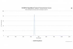 Полосовые оптические фильтры с быстрой отсечкой полосы пропускания 645BP10 RapidBand