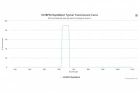 Полосовые оптические фильтры с быстрой отсечкой полосы пропускания 645BP50 RapidBand