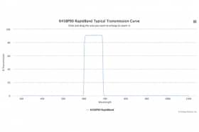 Полосовые оптические фильтры с быстрой отсечкой полосы пропускания 645BP90 RapidBand
