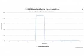 Полосовые оптические фильтры с быстрой отсечкой полосы пропускания 650BP100 RapidBand