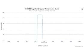Полосовые оптические фильтры с быстрой отсечкой полосы пропускания 650BP60 RapidBand