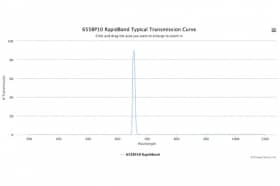 Полосовые оптические фильтры с быстрой отсечкой полосы пропускания 655BP10 RapidBand