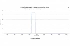 Полосовые оптические фильтры с быстрой отсечкой полосы пропускания 655BP50 RapidBand