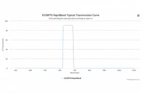 Полосовые оптические фильтры с быстрой отсечкой полосы пропускания 655BP70 RapidBand