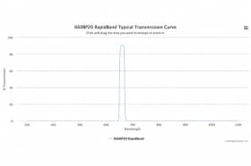 Полосовые оптические фильтры с быстрой отсечкой полосы пропускания 660BP20 RapidBand