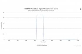 Полосовые оптические фильтры с быстрой отсечкой полосы пропускания 660BP80 RapidBand