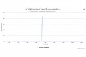 Полосовые оптические фильтры с быстрой отсечкой полосы пропускания 665BP10 RapidBand