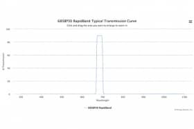 Полосовые оптические фильтры с быстрой отсечкой полосы пропускания 685BP30 RapidBand