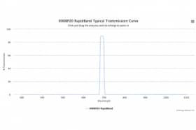 Полосовые оптические фильтры с быстрой отсечкой полосы пропускания 690BP20 RapidBand