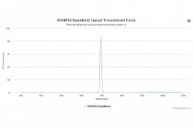 Полосовые оптические фильтры с быстрой отсечкой полосы пропускания 695BP10 RapidBand