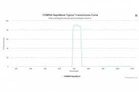 Полосовые оптические фильтры с быстрой отсечкой полосы пропускания 720BP60 RapidBand