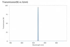 Ультра узкополосный фильтр 828-0,5 OD5