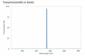 Ультра узкополосный фильтр 854,875-0,75 OD6