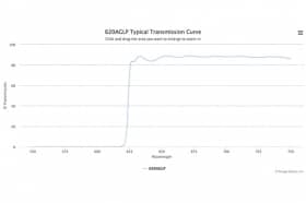 Длинноволновой оптический фильтр 620AGLP