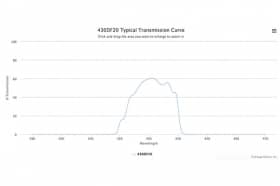 Полосовой оптический фильтр 430DF20-15