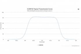 Полосовой оптический фильтр 510DF10