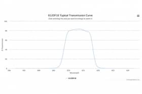Полосовой оптический фильтр 612DF10