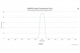 Полосовой оптический фильтр 640DF10-W58