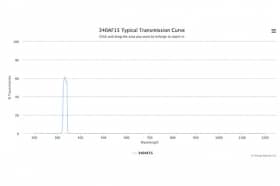 Полосовой оптический фильтр 340AF15