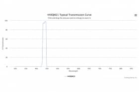 Полосовой оптический фильтр 440QM21-32