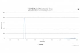 Полосовой оптический фильтр 572AF15