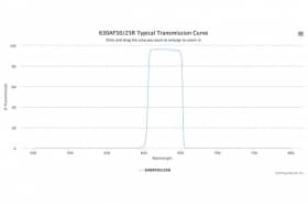 Полосовой оптический фильтр 630AF50/25R