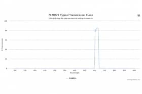 Полосовой оптический фильтр 712DF21