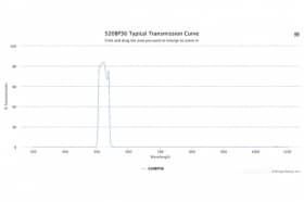 Полосовой оптический фильтр 520BP36