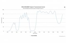 Двухполосные оптические фильтры 400/485DBDR