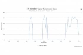 Двухполосные оптические фильтры 475-550 DBEM