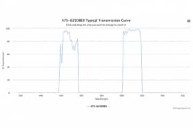 Двухполосные оптические фильтры 475-625DBEX