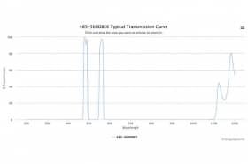 Двухполосные оптические фильтры 485-560DBEX