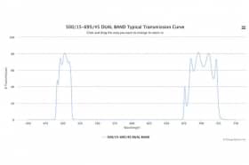Двухполосные оптические фильтры 500/15-695/45 DUAL BAND
