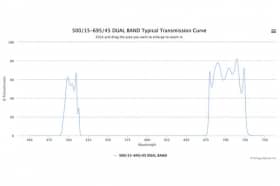 Двухполосные оптические фильтры 500/15-695/45 DUAL BAND W5761