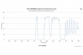 Двухполосные оптические фильтры 520-580DBEM