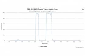 Двухполосные оптические фильтры 520-610DBEM