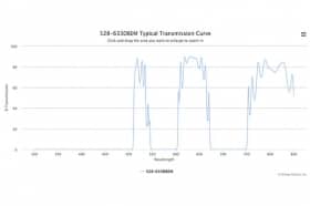 Двухполосные оптические фильтры 528-633DBEM