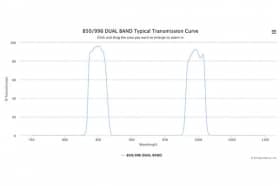Двухполосные оптические фильтры 850/996 DUAL BAND