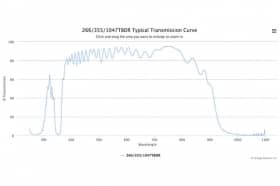 Трехполосные оптические фильтры 266/355/1047TBDR