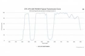 Трехполосные оптические фильтры 375-475-620 TB DICH