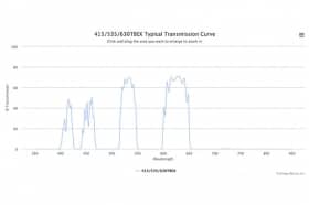 Трехполосные оптические фильтры 415/535/630TBEX
