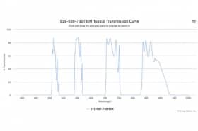 Трехполосные оптические фильтры 515-600-730TBEM