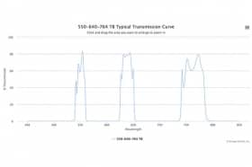 Трехполосные оптические фильтры 550-640-764 TB
